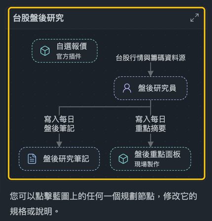藍圖畫面：自選報價、盤後研究員、盤後研究筆記和盤後重點面板；研究員連到筆記和面板；下面一句寫著可以點藍圖上的節點修改規格